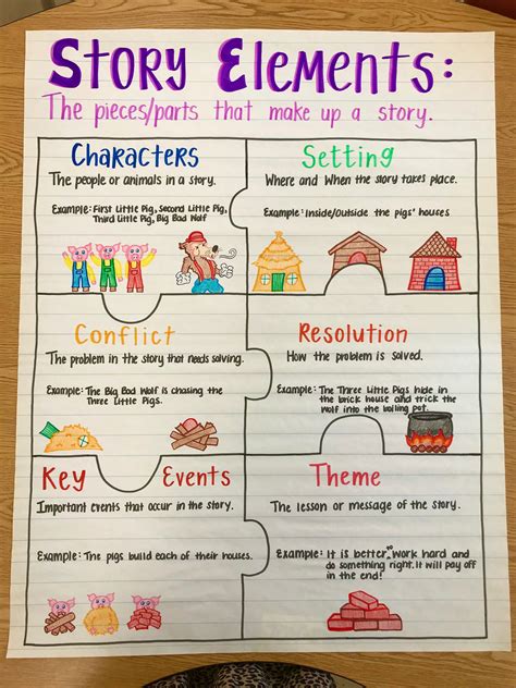 literary elements anchor chart